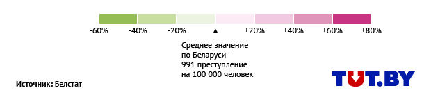 У нас в стране на 100 тысяч жителей в среднем пришлось 991 преступление. Спокойнее всего – в Браславском районе (543). У нас в стране на 100 тысяч жителей в среднем пришлось 991 преступление. Спокойнее всего – в Браславском районе (543).