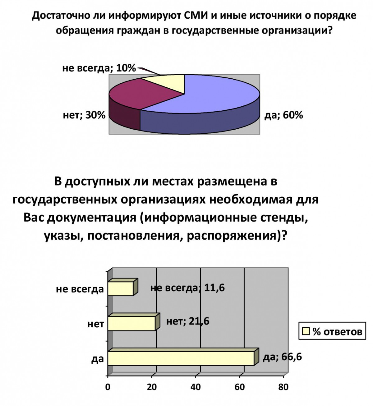 Социологический опрос населения Первомайского района по работе с обращениями граждан по заявительному принципу «Одно окно»