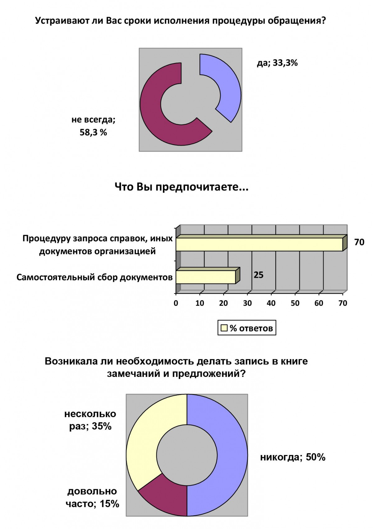 Социологический опрос населения Первомайского района по работе с обращениями граждан по заявительному принципу «Одно окно»