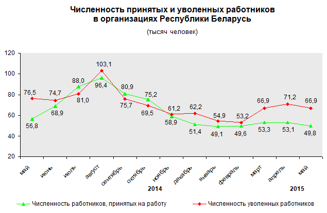 Занятость населения беларусь. Безработица в Белоруссии. Уровень безработицы в Белоруссии. График безработицы в Беларуси. Процент безработных в Беларуси.