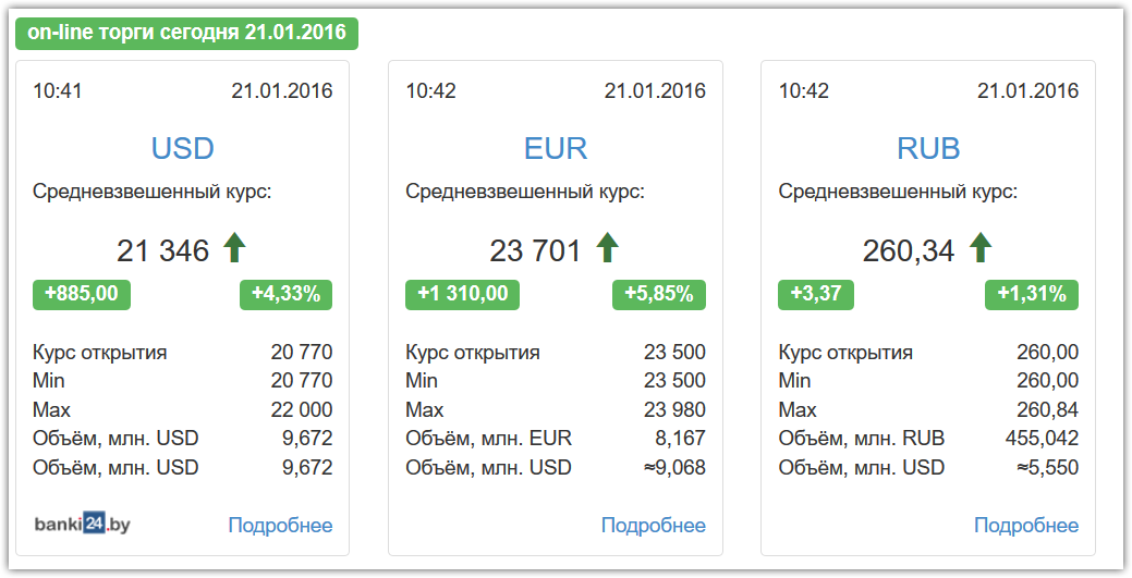 Рубли падают. И белорусский, и российский рубль резко сдали к доллару в начале торгов Рубли падают. И белорусский, и российский рубль резко сдали к доллару в начале торгов