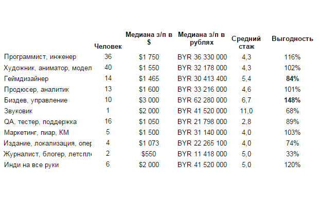 Айтишник зарплата