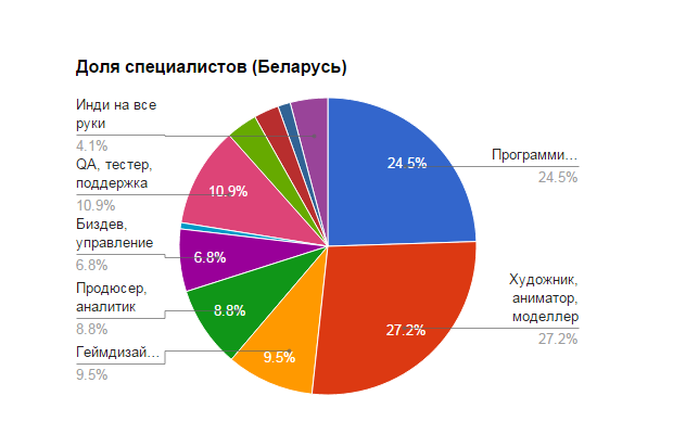 Сколько зарабатывают в беларуси