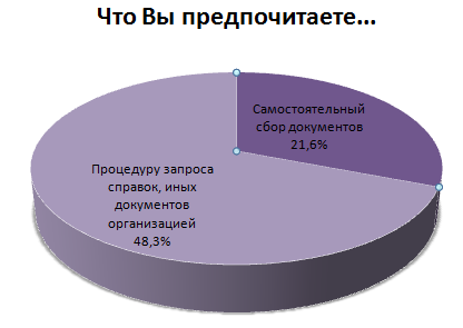 Соцопрос по работе «Одного окна»