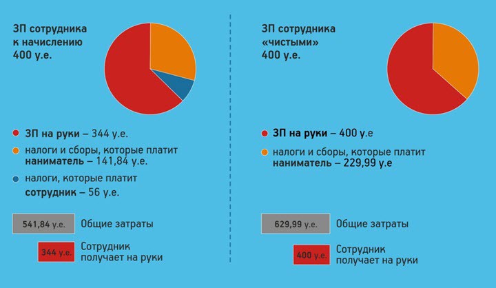 Что такое грязная зарплата. Смотреть фото Что такое грязная зарплата. Смотреть картинку Что такое грязная зарплата. Картинка про Что такое грязная зарплата. Фото Что такое грязная зарплата