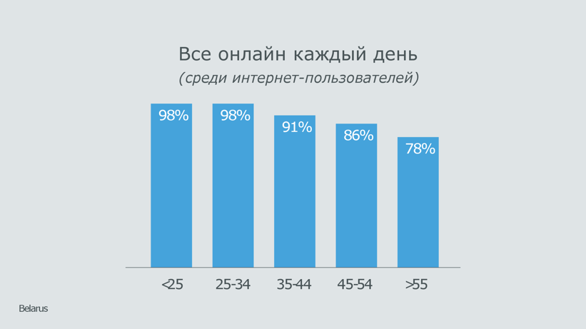 Google рассказала, чем белорусы занимаются в интернете Google рассказала, чем белорусы занимаются в интернете