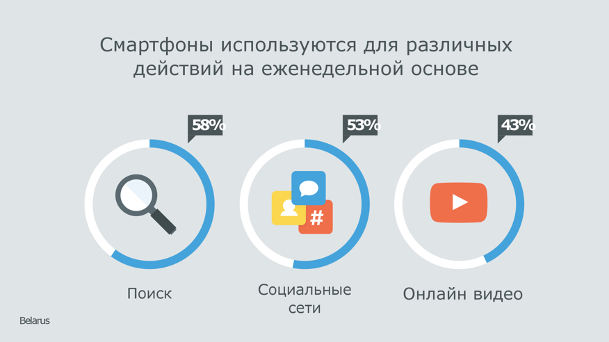 Google рассказала, чем белорусы занимаются в интернете Google рассказала, чем белорусы занимаются в интернете