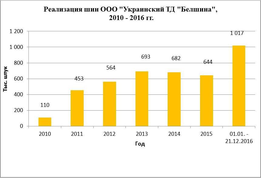 «Пытаемся выветрить «совок». Гендиректор «Белшины» — о зарплатах, IPO, Украине, футболе «Пытаемся выветрить «совок». Гендиректор «Белшины» — о зарплатах, IPO, Украине, футболе