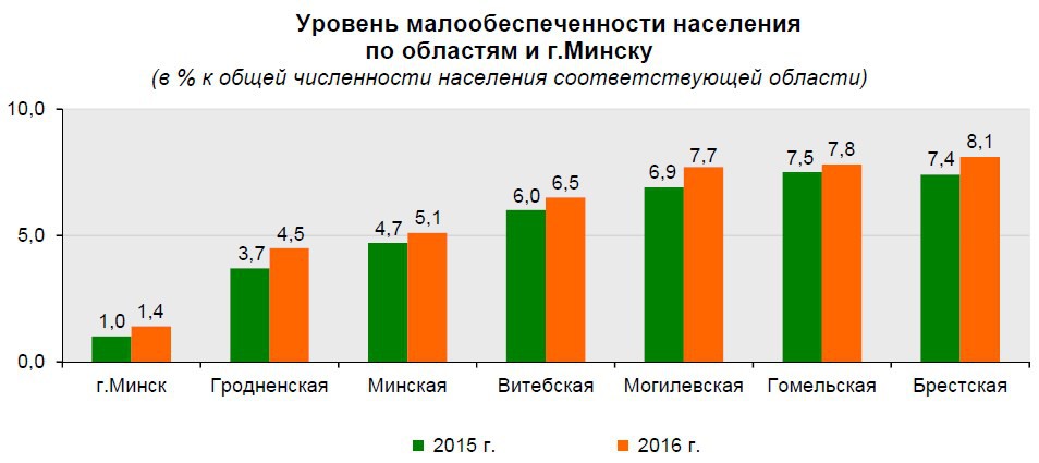 В Беларуси второй год подряд растет число малоимущих В Беларуси второй год подряд растет число малоимущих