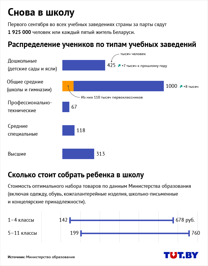 Каждый десятый белорус идет в школу, каждый пятый — учится. В стране отмечают 1 сентября Каждый десятый белорус идет в школу, каждый пятый — учится. В стране отмечают 1 сентября