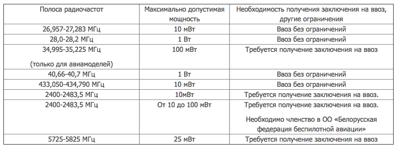 Сегодня состоялось заседание Государственной комиссии по радиочастотам при Совете Безопасности Республики Беларусь, в рамках которого были определены новые правила приобретения и использования радиоуправляемых моделей мощностью до 100 мВт и работающих на частотах 2400 МГц. Сегодня состоялось заседание Государственной комиссии по радиочастотам при Совете Безопасности Республики Беларусь, в рамках которого были определены новые правила приобретения и использования радиоуправляемых моделей мощностью до 100 мВт и работающих на частотах 2400 МГц.
