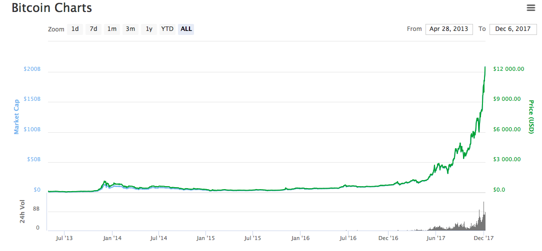 Новый рекорд: биткоин перепрыгнул $12 000 и идет вверх Новый рекорд: биткоин перепрыгнул $12 000 и идет вверх