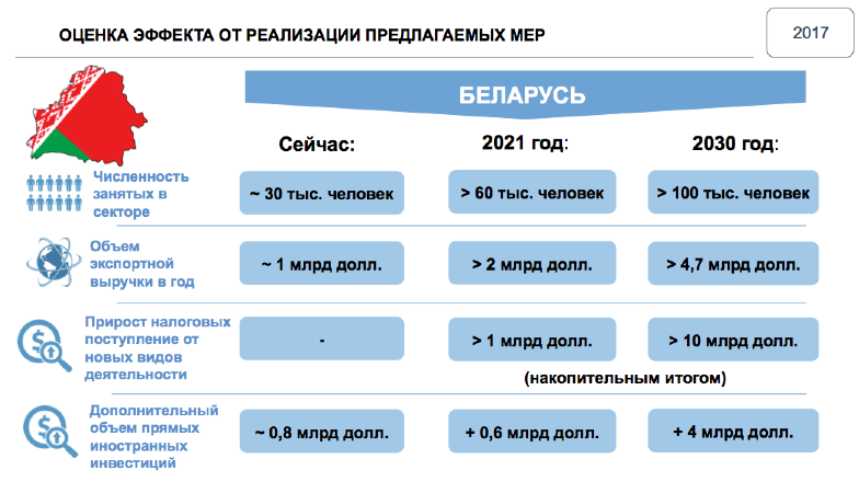 Песочница для избранных или спасение для страны. 10 простых вопросов о революционном ИТ-декрете Песочница для избранных или спасение для страны. 10 простых вопросов о революционном ИТ-декрете