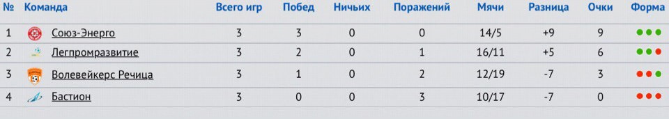 В эти выходные прошла одна единственная игра в нашем городе в рамках Лиги Чемпионов. В бобруйском дерби сошлись Союз-Энерго и Легпромразвитие. В эти выходные прошла одна единственная игра в нашем городе в рамках Лиги Чемпионов. В бобруйском дерби сошлись Союз-Энерго и Легпромразвитие.