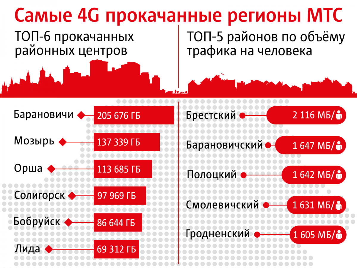 МТС назвал самый 4G прокачанный регион МТС назвал самый 4G прокачанный регион