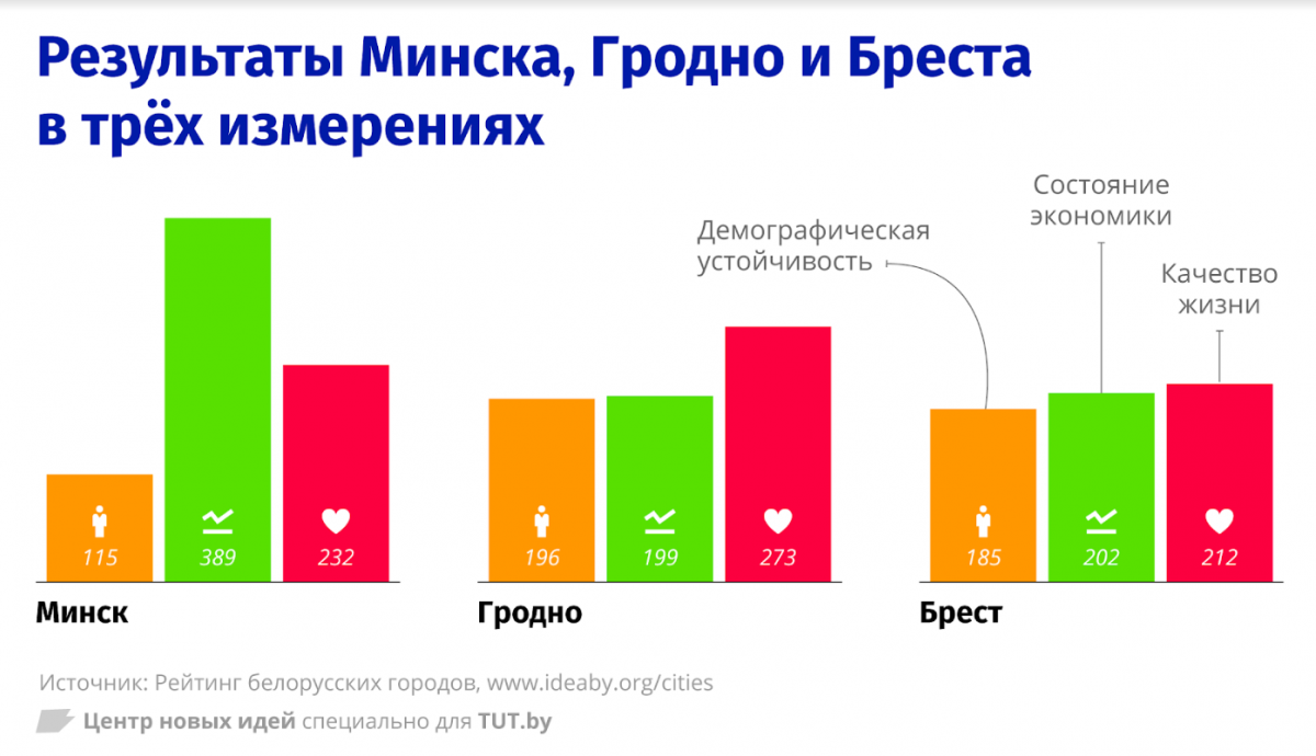 самые лучшие города беларуси для жизни