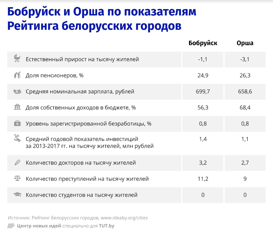 самые лучшие города беларуси для жизни