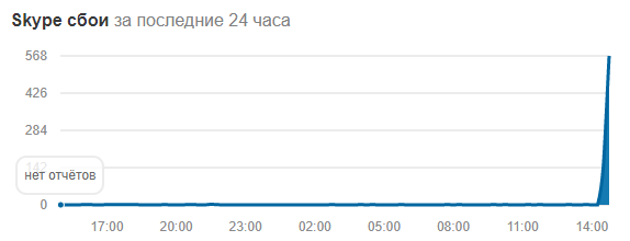 В Беларуси наблюдаются проблемы в работе Skype В Беларуси наблюдаются проблемы в работе Skype
