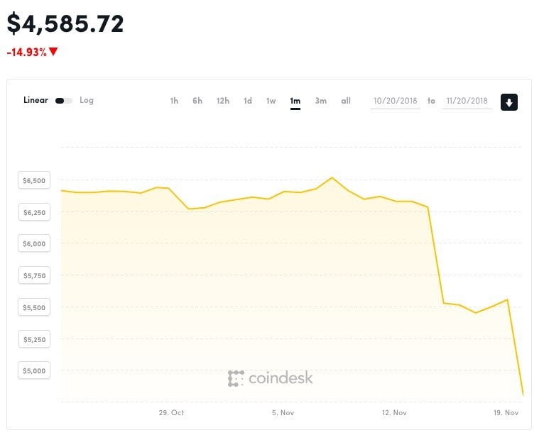 Биткоин продолжил стремительное падение Биткоин продолжил стремительное падение