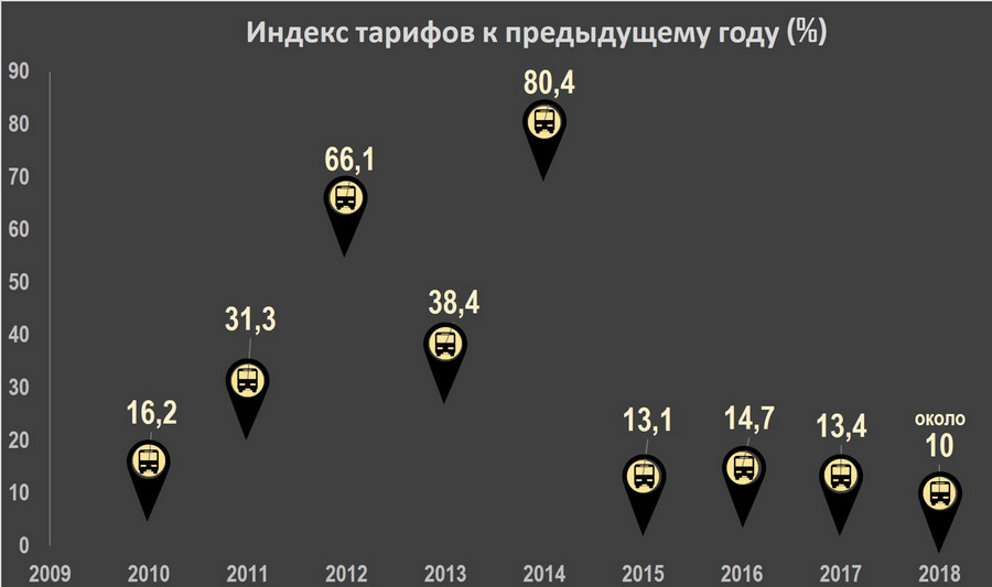 За 8 лет талончик на автобус подорожал на 280% За 8 лет талончик на автобус подорожал на 280%