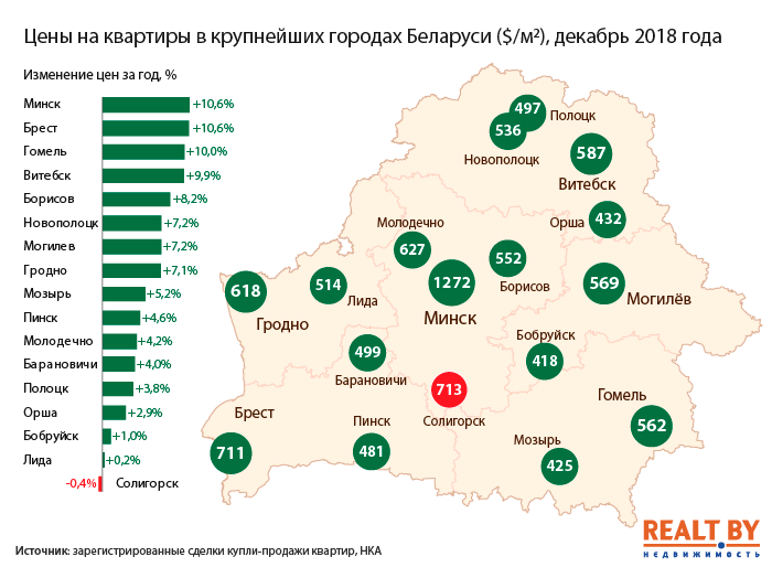 Рынок жилья Бобруйска и областного центра - итоги 2018 года Рынок жилья Бобруйска и областного центра - итоги 2018 года
