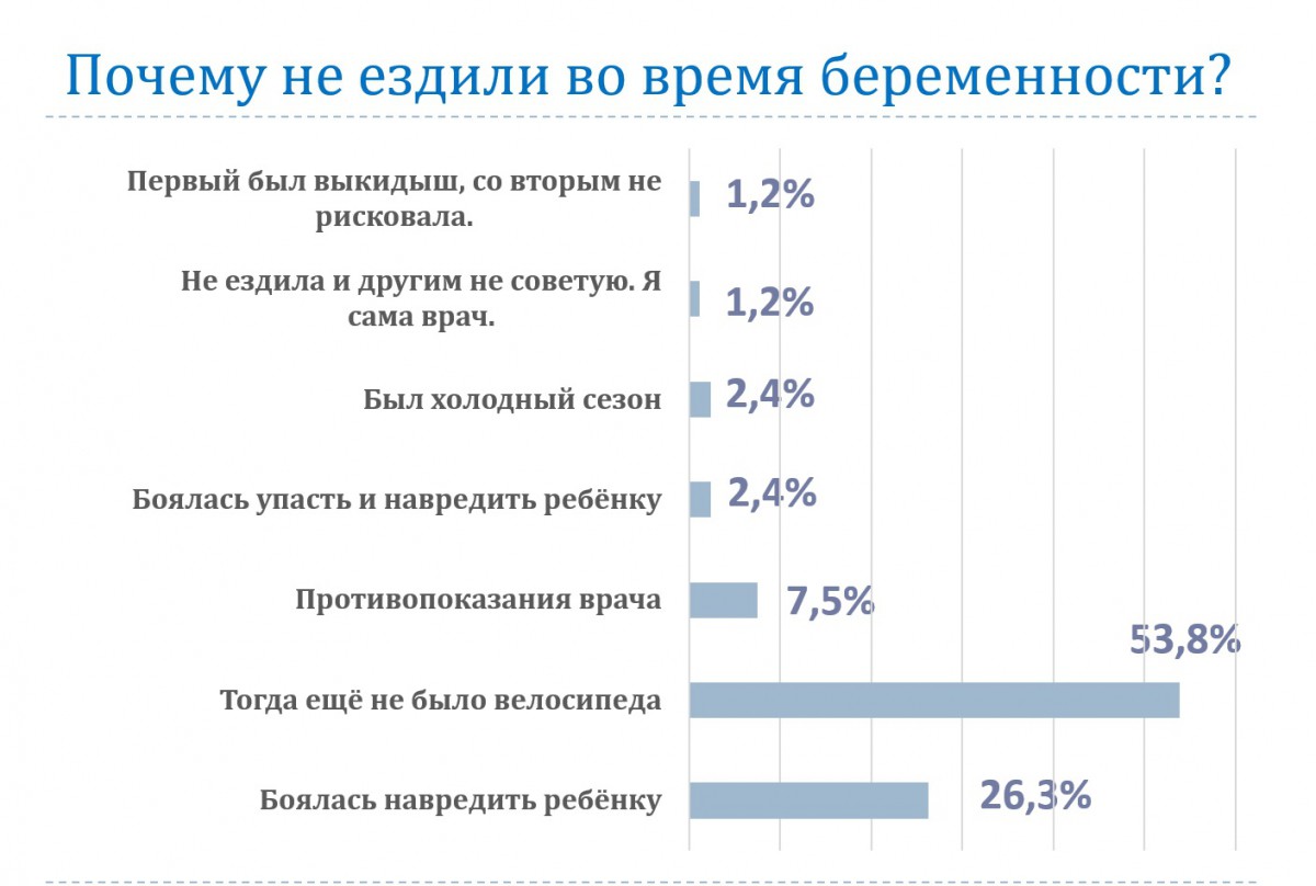Можно ли беременным ездить на велосипеде? Объяснили гинекологи Можно ли беременным ездить на велосипеде? Объяснили гинекологи