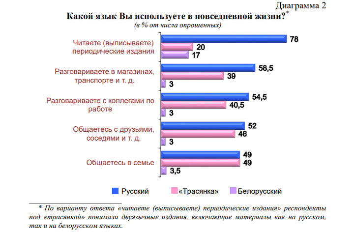 На мове общается 3% населения, на трасянке — 49%. Все больше белорусов считают русский язык родным На мове общается 3% населения, на трасянке — 49%. Все больше белорусов считают русский язык родным