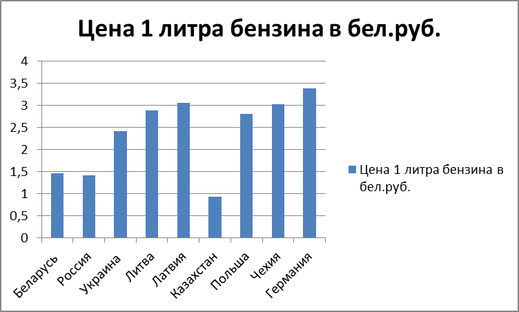Сравнение цен на топливо в Беларуси и других странах Сравнение цен на топливо в Беларуси и других странах