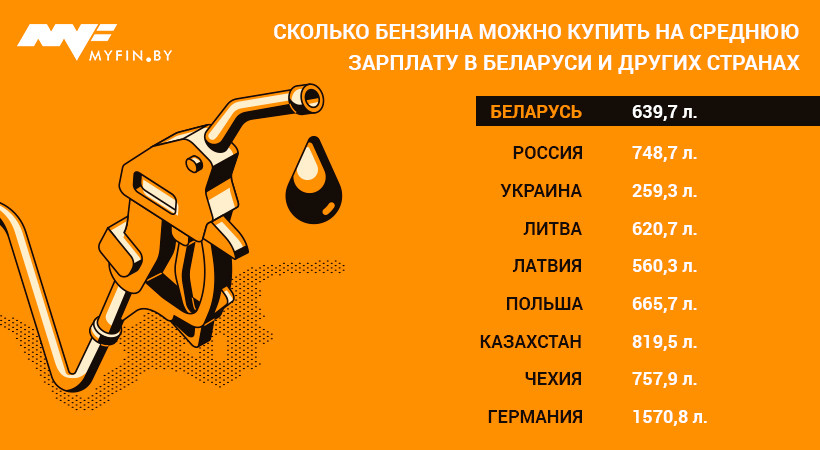 Сравнение цен на топливо в Беларуси и других странах Сравнение цен на топливо в Беларуси и других странах