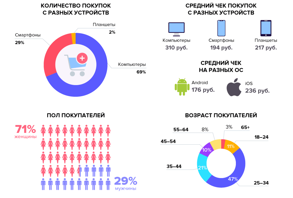 Что белорусы заказывают в интернете? Что белорусы заказывают в интернете?
