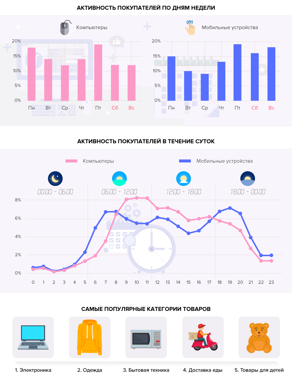 Что белорусы заказывают в интернете? Что белорусы заказывают в интернете?