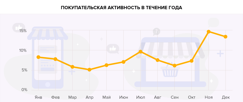 Что белорусы заказывают в интернете? Что белорусы заказывают в интернете?