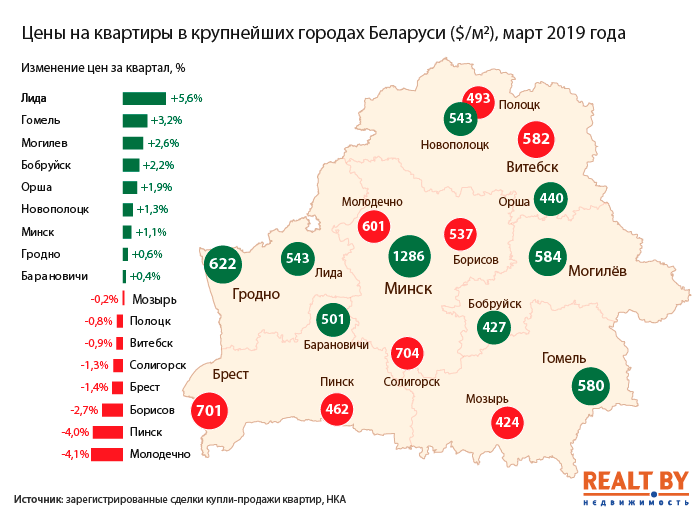 Несмотря на слабый спрос в Могилёве и Бобруйске выросли цены на квартиры Несмотря на слабый спрос в Могилёве и Бобруйске выросли цены на квартиры