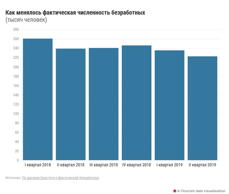 Фактическая безработица превышает 220 тысяч человек. Кому сложнее всего трудоустроиться Фактическая безработица превышает 220 тысяч человек. Кому сложнее всего трудоустроиться