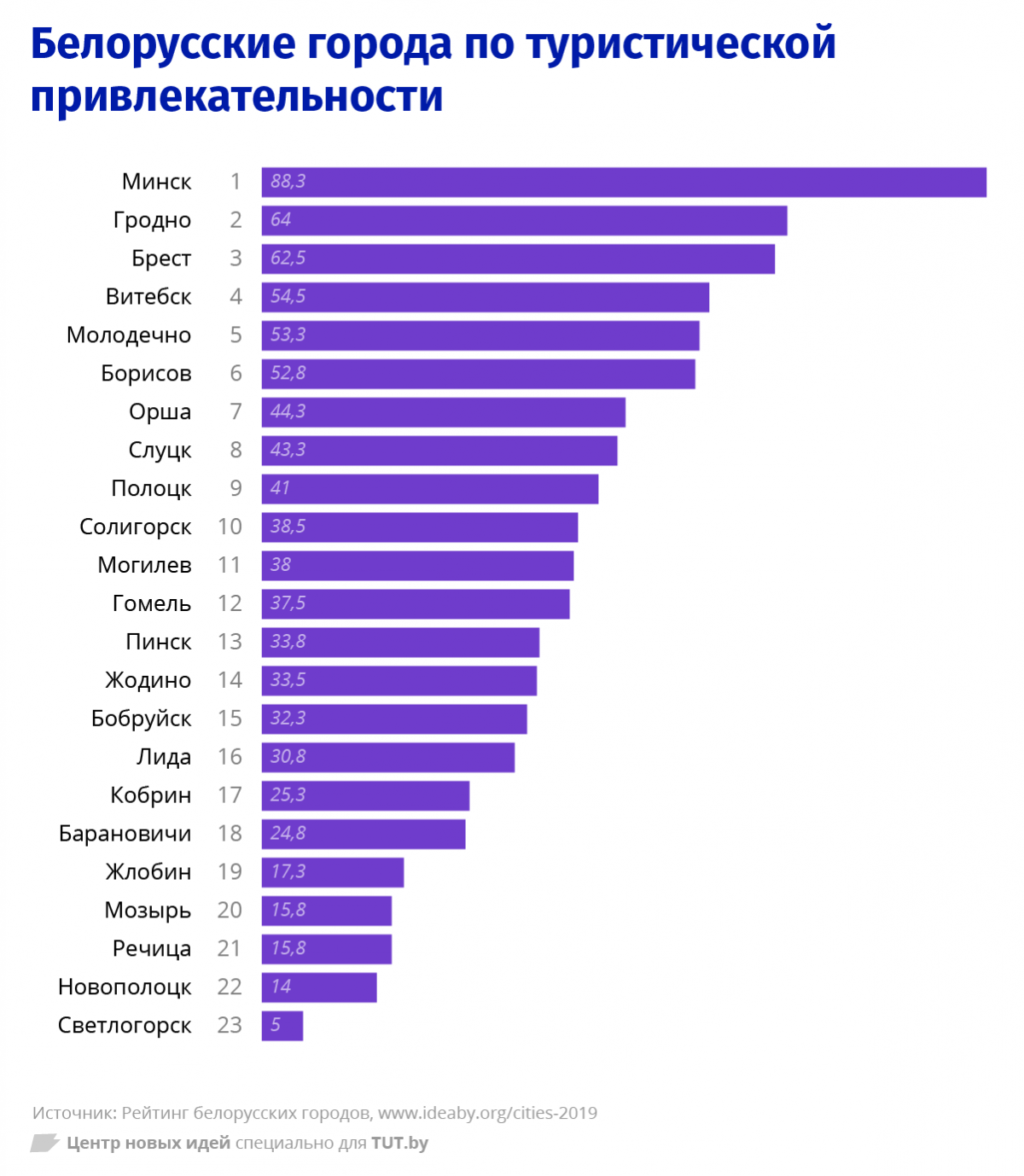 Мини проект беларусь в рейтингах