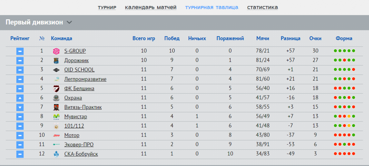 2 дивизион 1 группа. Таблица 1 дивизиона. Турнирная таблица после 26 тура. Бофф32 3 дивизион. Бофф32 2 дивизион.