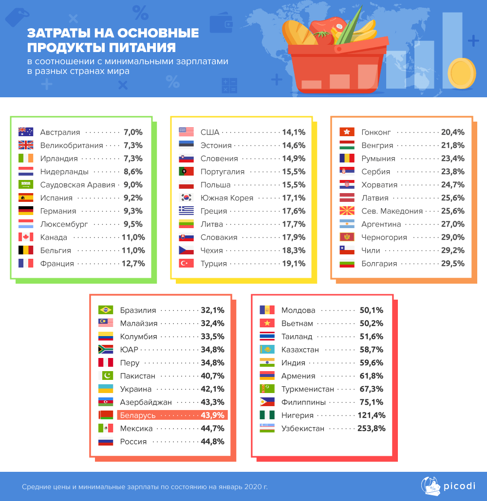 Минимальная зарплата в мире. На каком месте Беларусь? Минимальная зарплата в мире. На каком месте Беларусь?