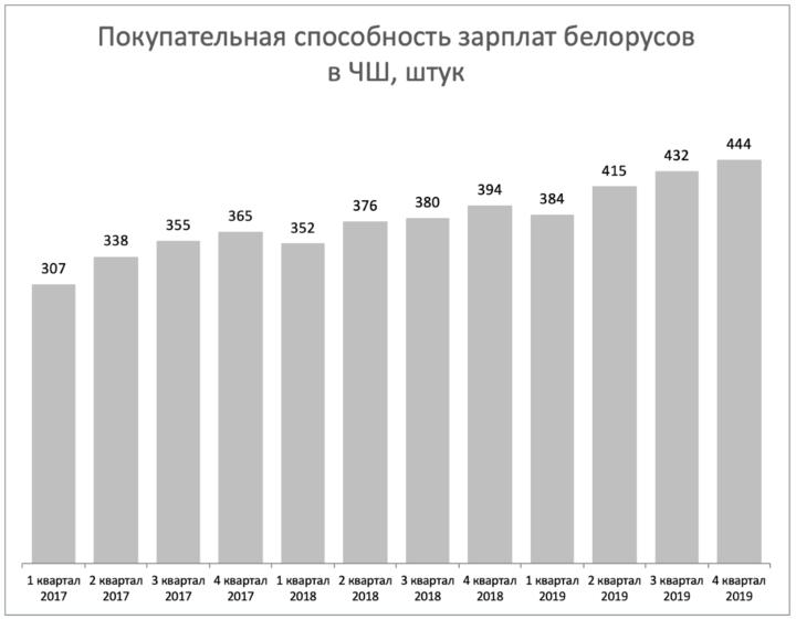 Последствия снижения покупательной способности заработной платы. Рост белорусов.