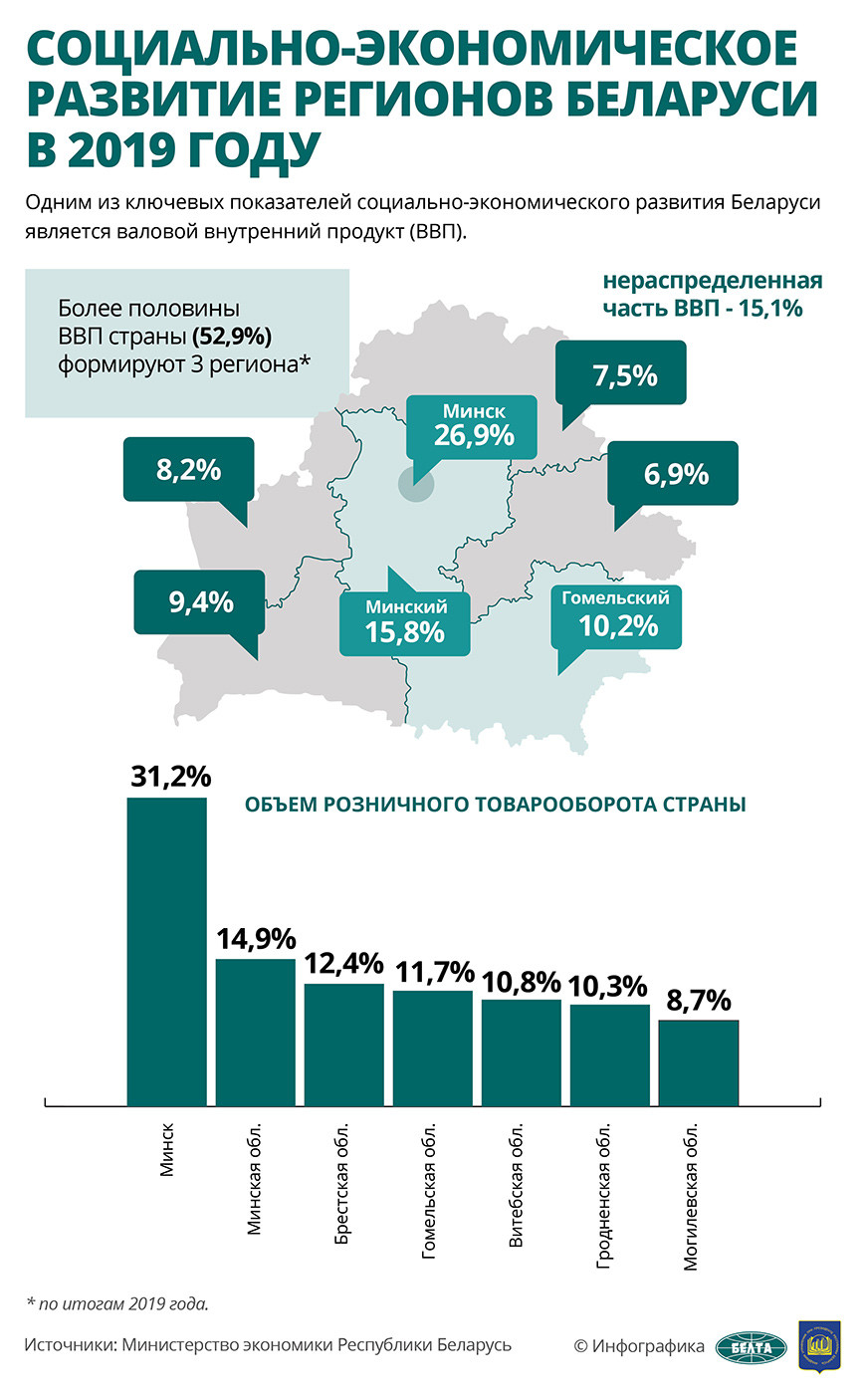 Экономика беларуси презентация