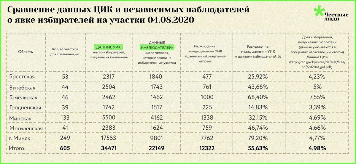 «Честные люди»: в протоколах комиссий учтено в полтора раза больше избирателей, чем посчитали наблюдатели «Честные люди»: в протоколах комиссий учтено в полтора раза больше избирателей, чем посчитали наблюдатели