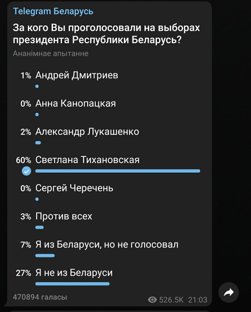 Telegram предлагает белорусам сказать, за кого они голосовали на выборах Telegram предлагает белорусам сказать, за кого они голосовали на выборах