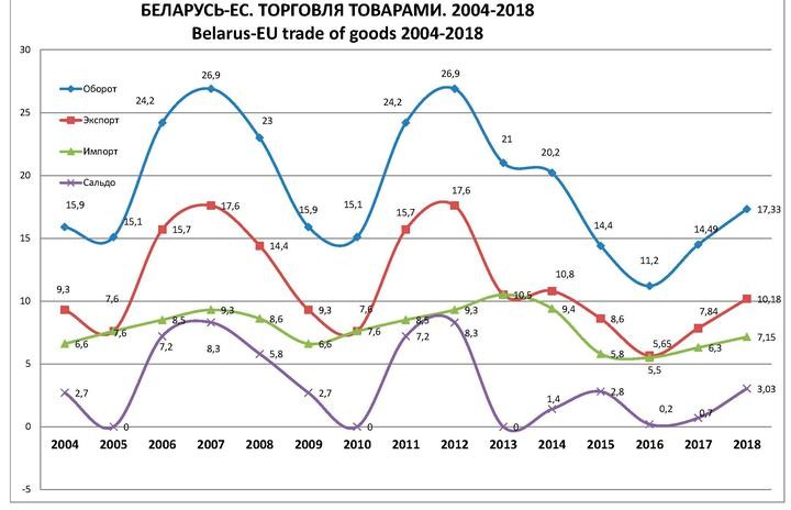 Сколько миллиардов долларов Беларусь недосчитается в случае введения западных санкций? Сколько миллиардов долларов Беларусь недосчитается в случае введения западных санкций?
