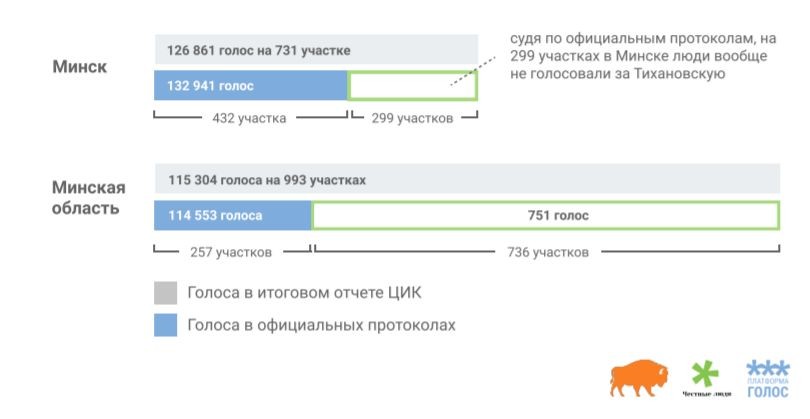 Платформа «Голос» представила итоговый отчет о выборах президента Платформа «Голос» представила итоговый отчет о выборах президента