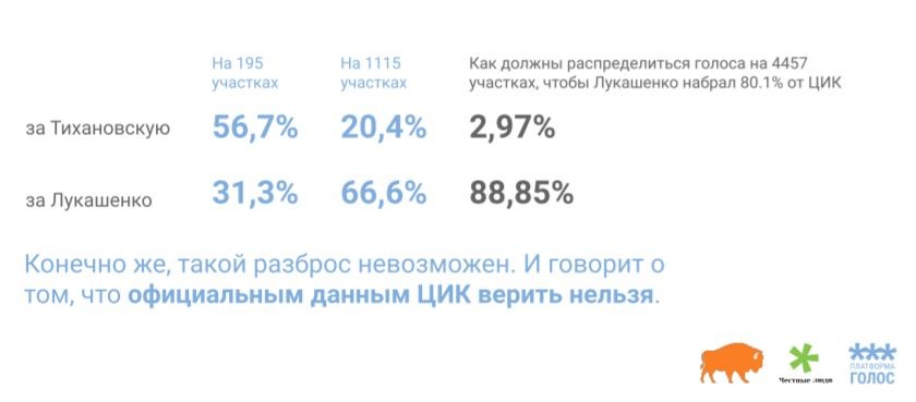 Платформа «Голос» представила итоговый отчет о выборах президента Платформа «Голос» представила итоговый отчет о выборах президента