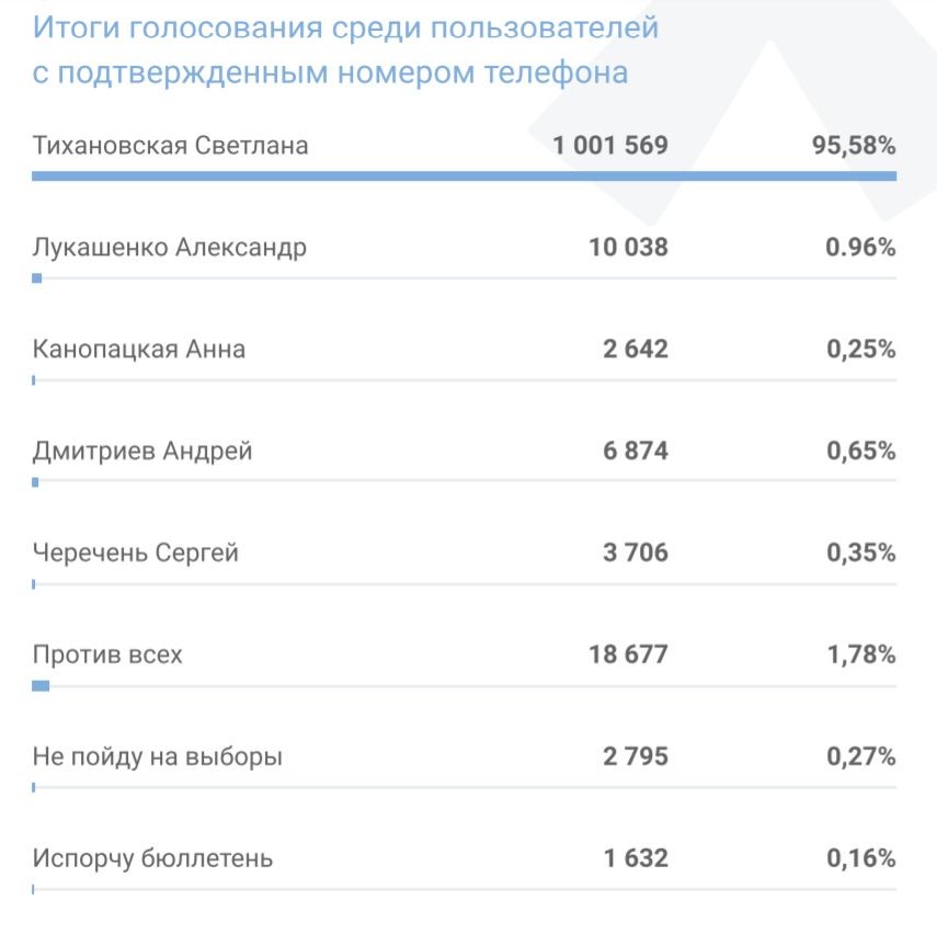 Платформа «Голос» представила итоговый отчет о выборах президента Платформа «Голос» представила итоговый отчет о выборах президента