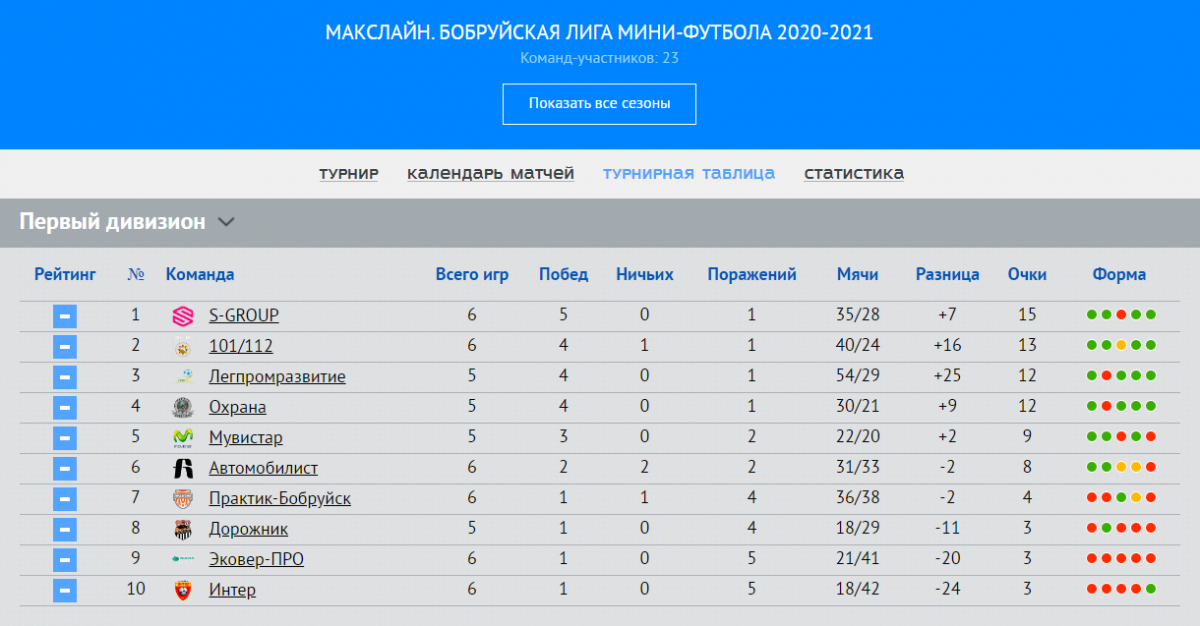 Интер набирает первые очки, а S-Group выходит на первое место Интер набирает первые очки, а S-Group выходит на первое место