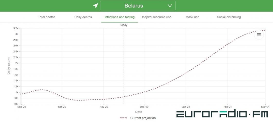 Белорусская статистика по COVID-19 расходится с европейской и мировой: как так? Белорусская статистика по COVID-19 расходится с европейской и мировой: как так?