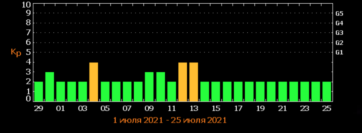 Магнитные бури сегодня 5 июня. Магнитные бури в июле. Геомагнитные бури в июле. Карта магнитных бурь. Дни магнитных бурь в июле.