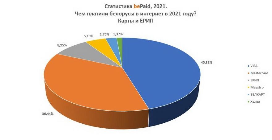 Белорусы тратят до трети платежей на азартные игры, форекс и крипто-биржи