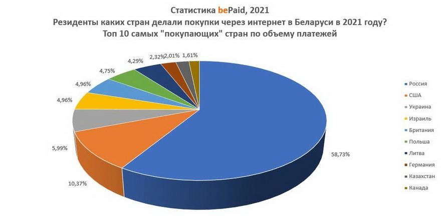 Белорусы тратят до трети платежей на азартные игры, форекс и крипто-биржи